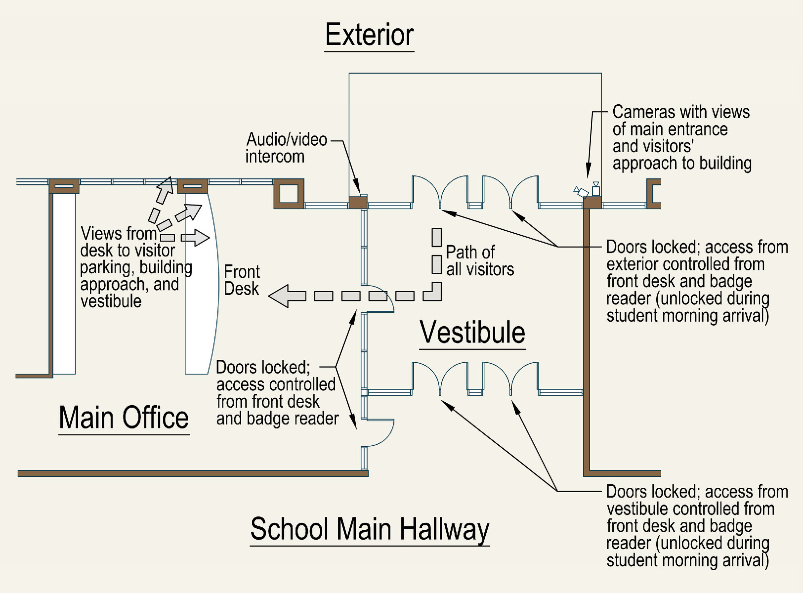 The Role of the Vestibule in School Security